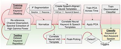 Keyword Spotting Using Human Electrocorticographic Recordings